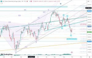 DJI key levels ダウのキーレベル 1 Oct 2023