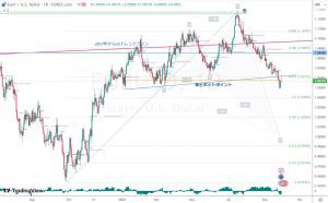 EURUSD trendline ユーロドルのトレンドライン 1 Oct 2023