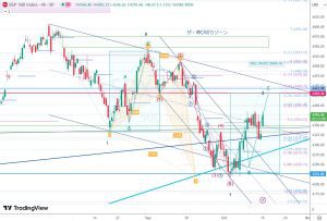 Elliottwave Impulsive waves Harmonic pattern エリオット波動とハーモニック 16 Oct 2023