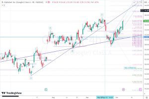 Googl resistance グーグル株レジスタンス 8 Oct 2023