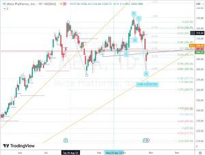 META Day chart メタ日足チャート 30 Oct 2023