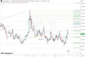 MOVE Volatility 国債オプションボラティリティ 10 Oct 2023