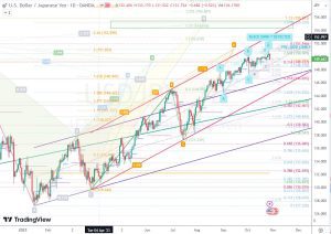 USDJPY ドル円ブラックスワンとチャネル 29 Oct 2023