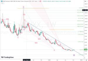 VXX Trendline break トレンドラインブレイク 15 Oct 2023