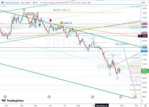 ZB1 T-Bond 米国債チャネル 30 Oct 2023