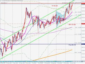 AUDJPY Butterfly 豪ドル円バタフライ 26 Nov 2023