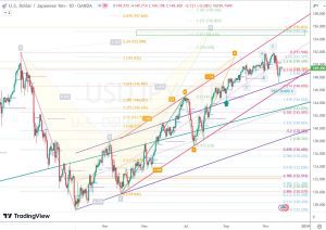 USDJPY ドル円 26 Nov 2023