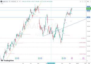 AAPL Resistance Gap アップル株ギャップ 8 Dec 2023