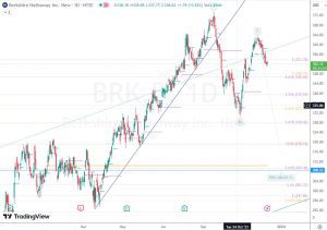 BRK.B Resistance バークシャーハサウェイ 8 Dec 2023