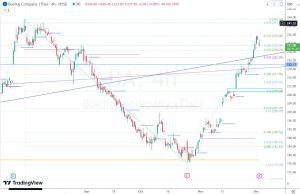 Boeing key levels ボーイング株 4 Dec 2023