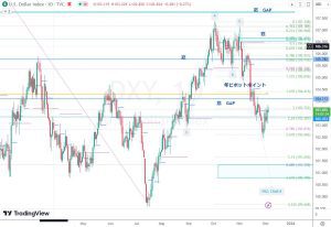 DXY ドルインデックス 5 Dec 2023