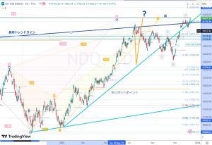 NDQ Gap filling ナスダック 12 Dec 2023