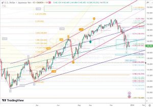 USDJPY ドル円サポート フィボレベル 23 Dec 2023