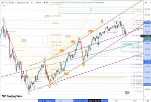 USDJPY Channel ドル円チャネル 4 Dec 2023