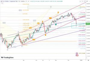 USDJPY Key levels ドル円チャネルとサポート 8 Dec 2023