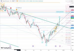 ZB1 Shark fibo resistance 米長期債 17 Dec 2023