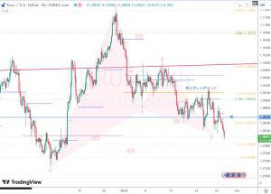 EURUSD Gartley ユーロドルガートレー 29 Jan 2024