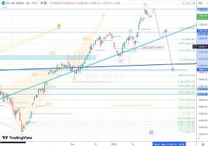 NDQ Fibonacci levels ナスダックフィボナッチレベル 29 Jan 2024