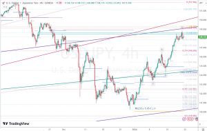 USDJPY fibonacci levels ドル円キーレベル 21 Jan 2023