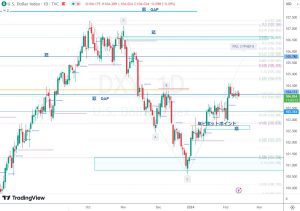 DXY Gap Key levels ドルインデックス 13 Feb 2024