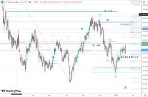 DXY Gaps ドルインデックスの窓 3 Feb 2024