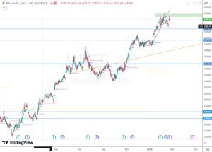 MSFT Resistance マイクロソフトフィボナッチ 25 Feb 2024
