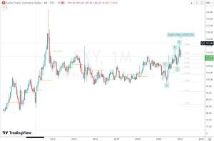 SXY スイスフランインデックス 17 Feb 2024