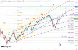 USDJPY ドル円 フィボナッチターゲット 3 Feb 2024