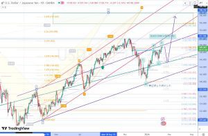 USDJPY fibonacci ドル円フィボナッチ 13 Feb 2024