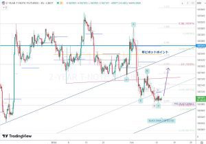 ZT1 米2年債キーレベル 13 Feb 2024