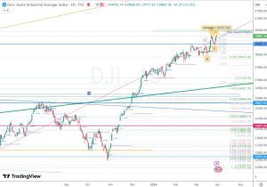 DJI fib resistance ダウ 29 March 2024