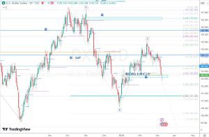 DXY Gap filling ドルインデックス 9 March 2024