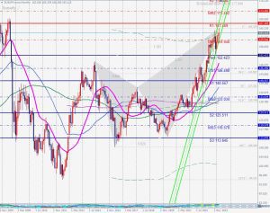 EURJPY Butterfly ユーロ円バタフライ 29 March 2024