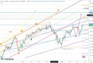 USDJPY ドル円日足 23 March 2024