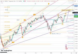 USDJPY ドル円日足 29 March 2024