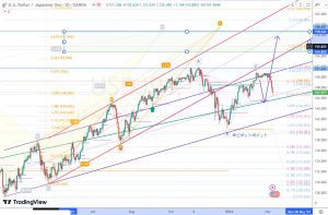 USDJPY ドル円日足 9 March 2024