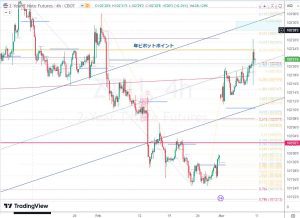 ZT1 Yearly Pivot Point 米2年債フューチャーズ 9 March 2024