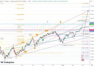 28 April 2024 USDJPY ドル円