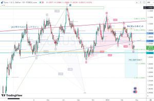 EURUSD Gartley ユーロドル 22 April 2024