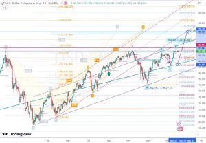 USDJPY ドル円 キーレベル 7 April 2024