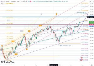 USDJPY ドル円 フィボナッチレベル 22 April 2024