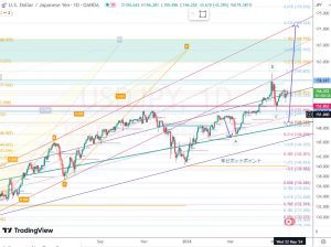 USDJPY 20 May 2024