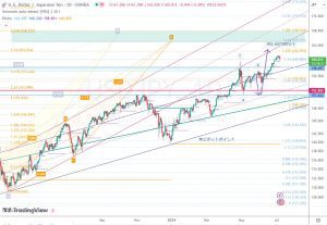 5 July 2024 USDJPY フィボナッチターゲット