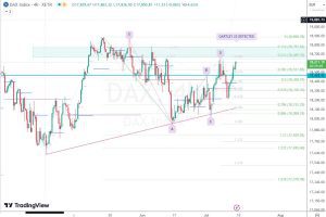 DAX fibonacci levels 12 July 2024