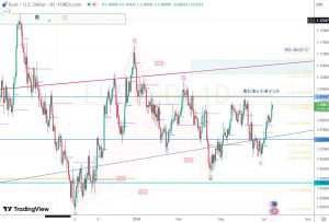 EURUSD 12 July 2024