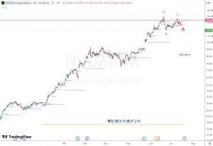 NVDA Resistance 20 July 2024