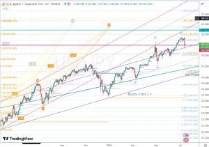 USDJPY 12 July 2024