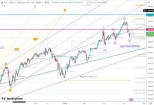 USDJPY 19 July 2024