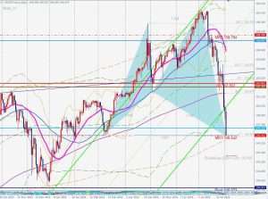 USDJPY Shark pattern 4 August 2024