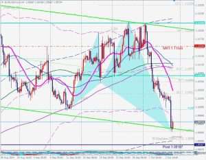 EURUSD 6 October 2024